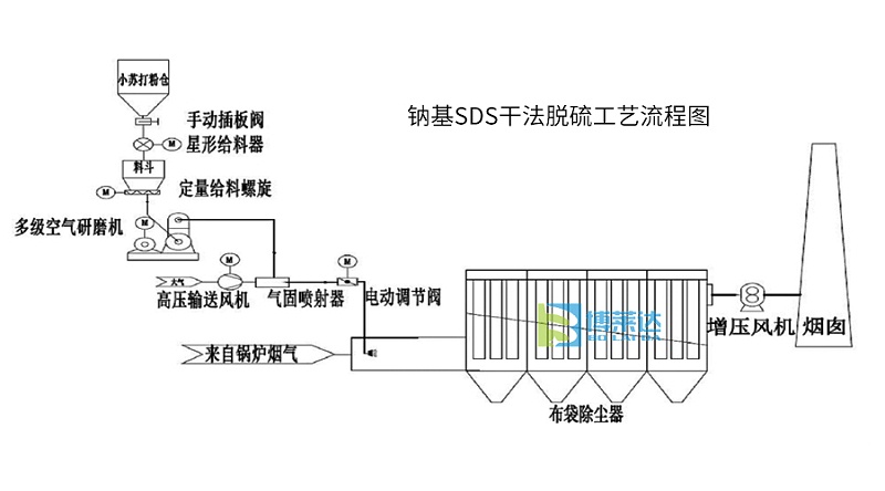 SDS钠基干法脱硫