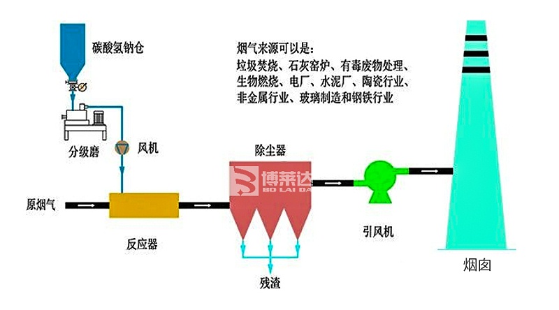 钠基SDS干法烟气脱硫