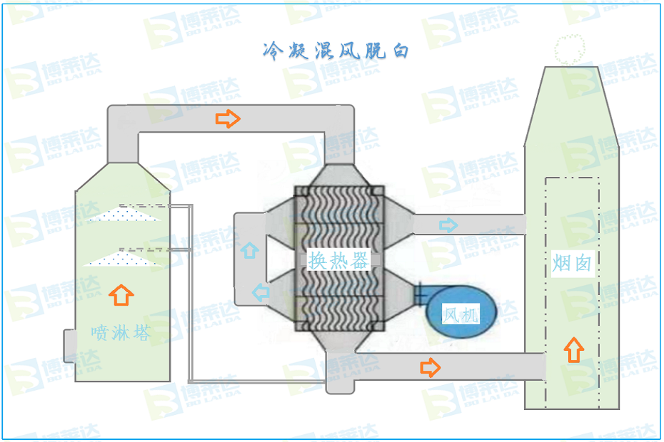 冷凝混风脱白工艺图