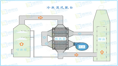 冷凝混风烟气脱白