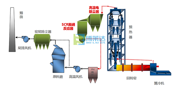 玻璃窑炉SCR脱硝技术