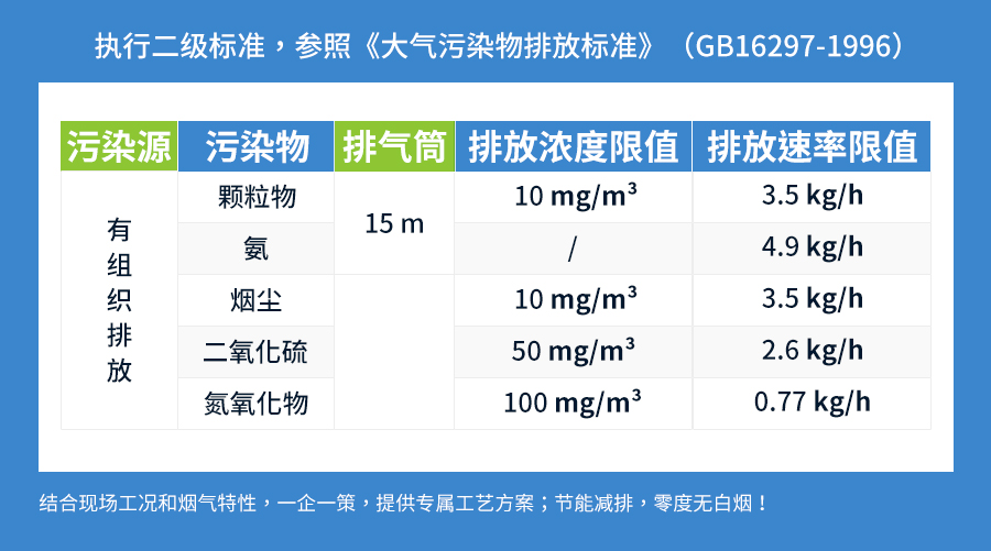 排放标准