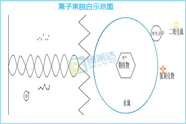 离子束脱白示意图2