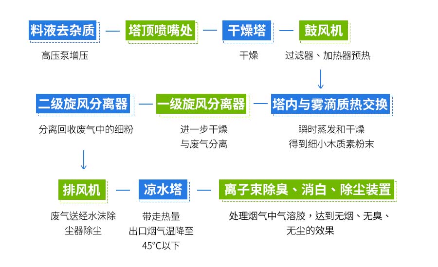 工艺流程