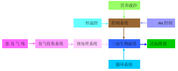 工艺流程-博莱达环境