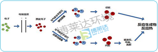 等离子作用过程