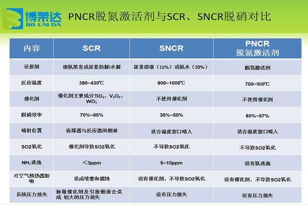 PNCR高分子干法脱硝