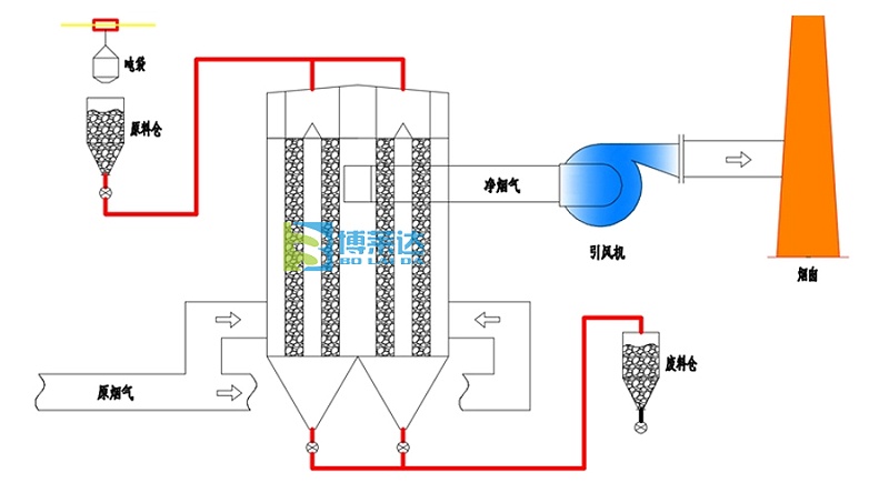 钙基移动床干法脱硫除尘一体化技术