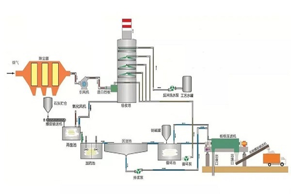 钠钙双碱法脱硫工艺流程