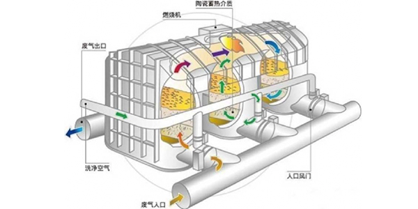RTO焚烧技术-博莱达环境