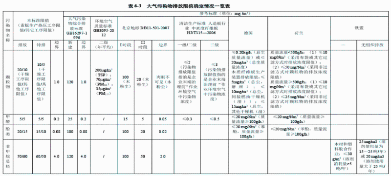 人造板生产尾气排放标准-博莱达环境