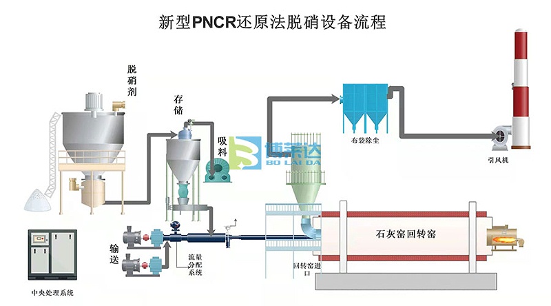 燃煤锅炉脱硝技术