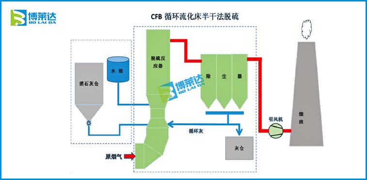 循环流化床半干法脱硫技术优缺点分析