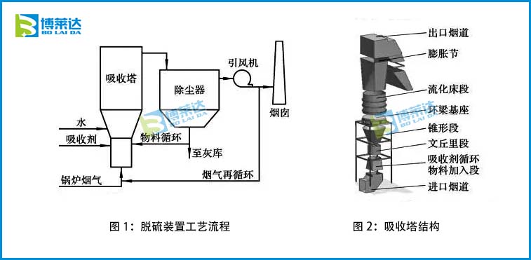 循环流化床半干法脱硫