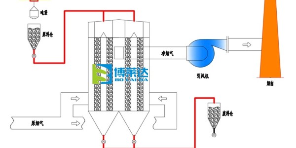 移动床干法脱硫工艺优缺点介绍