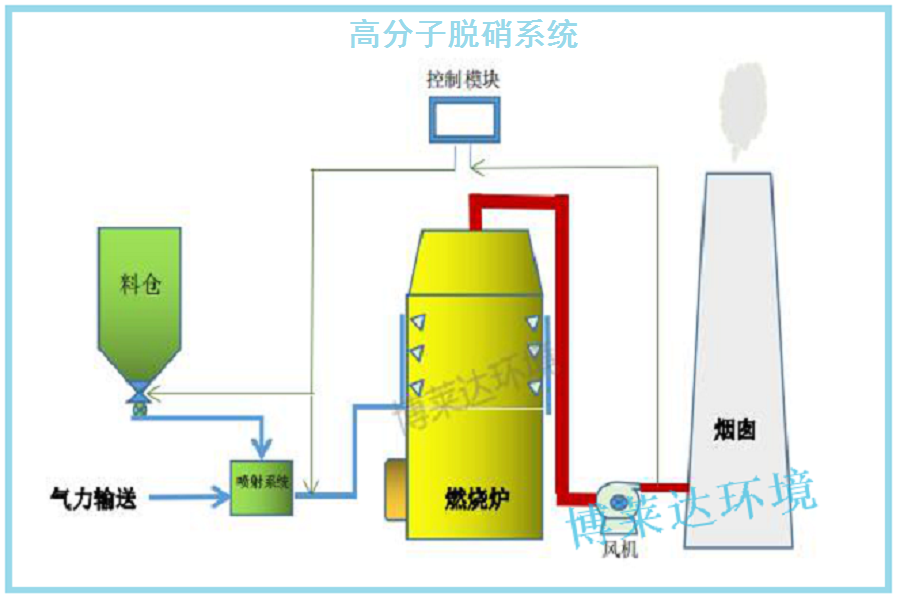 pncr高分子炉内干法脱硝工艺