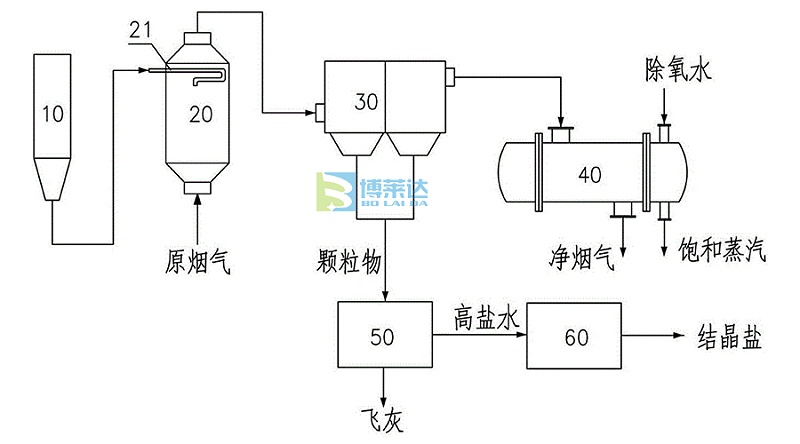 碳酸氢钠干法烟气脱硫工艺