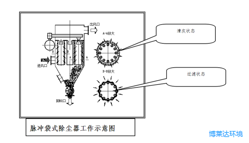 脉冲布袋除尘
