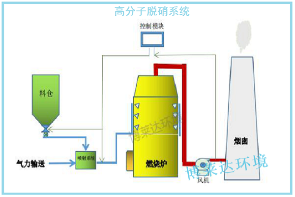 高分子脱硫工艺流程