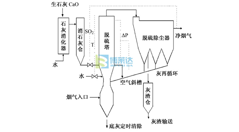 循环流化床烟气脱硫工艺