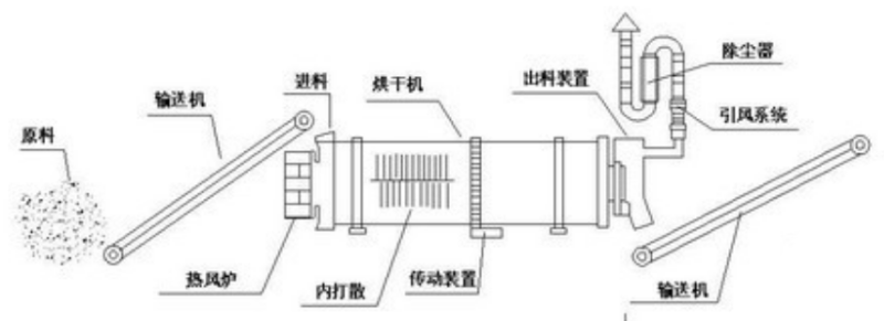 酒糟烘干整改前-博莱达环境