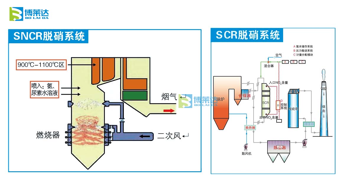 烟气脱硝工艺SNCR和SCR的区别在哪