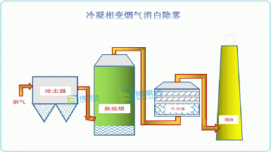 冷凝相变烟气消白