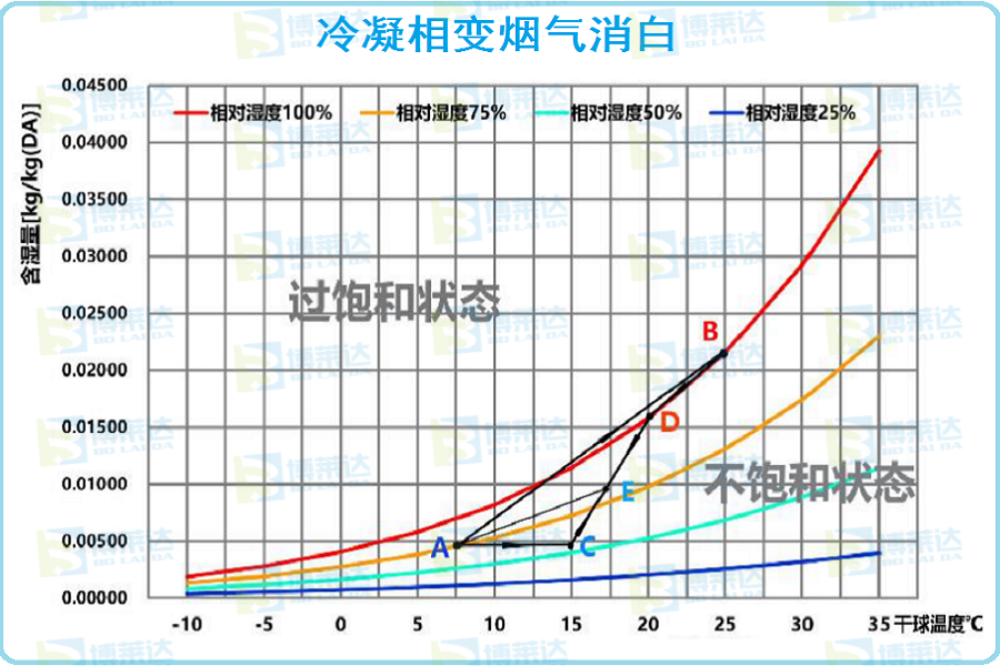 冷凝相变消白