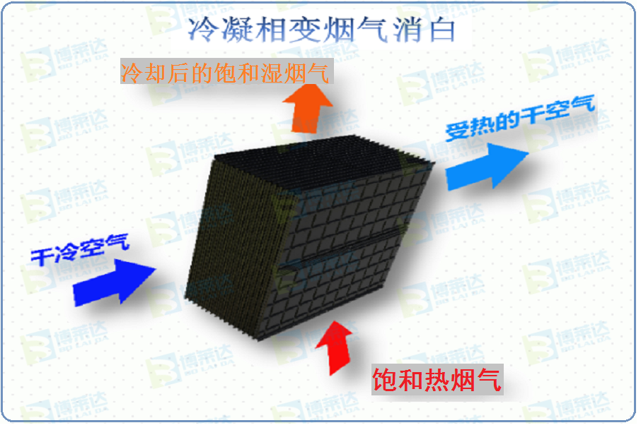 冷凝相变消白核心模块