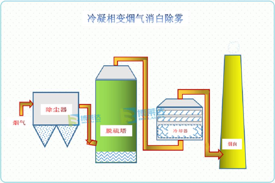 冷凝相变消白工艺流程