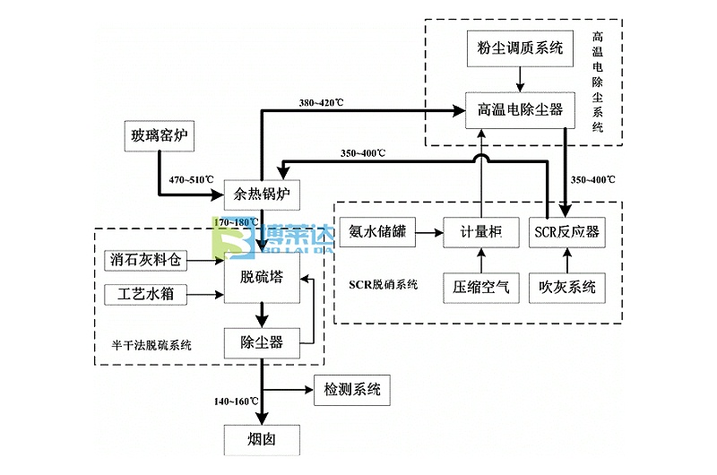 玻璃窑炉烟气脱硫