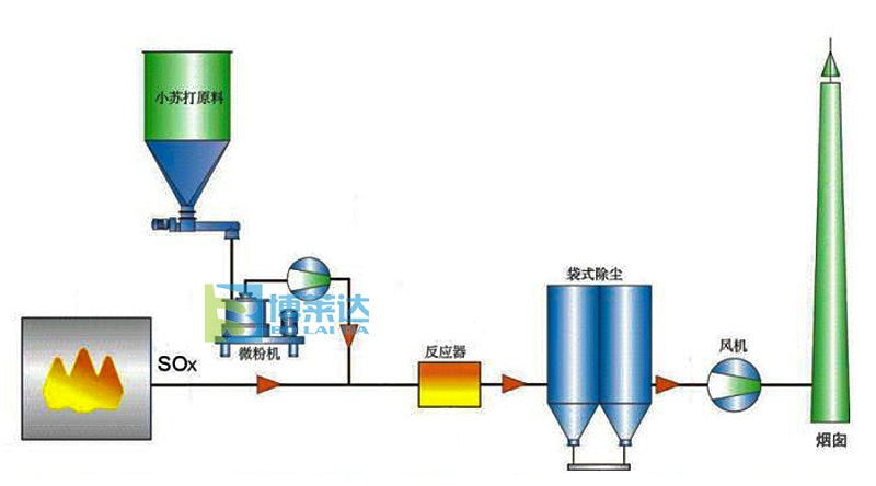 干法脱硫工艺