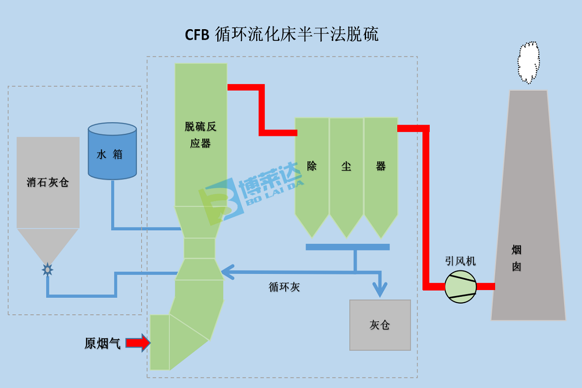 CFB循环流化床半干法脱硫