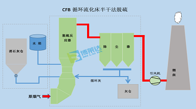 CFB脱硫1