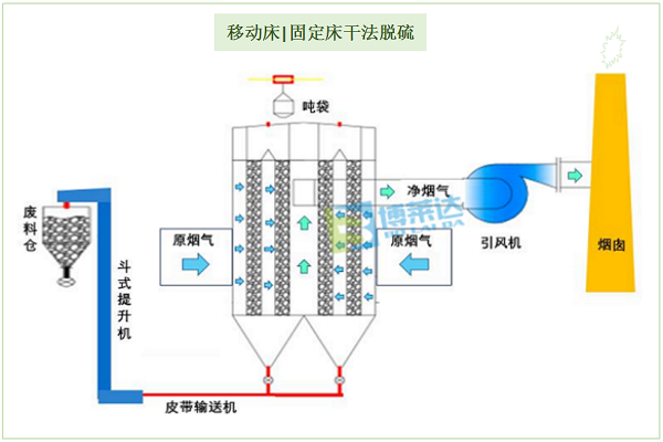 钙系干法脱硫