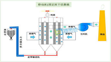 钙系固定床(移动床)干法脱硫