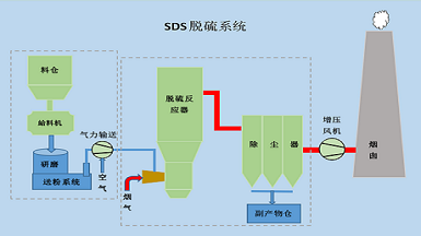 sds碳酸氢钠干法脱硫