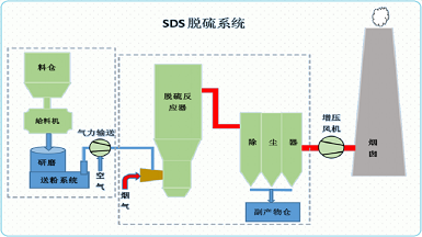 sds碳酸氢钠干法脱硫