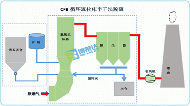 cfb循环流化床半干法脱硫