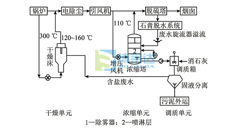 烟气脱硫技术原理