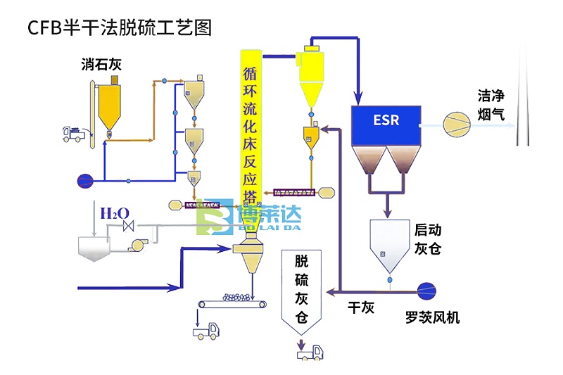 CFB半干法脱硫工艺