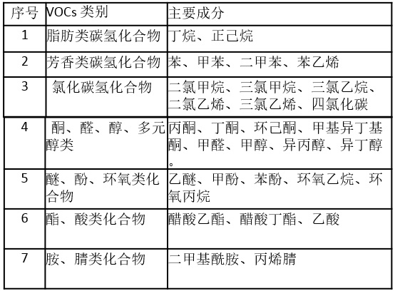 VOCs废气分类-博莱达环境