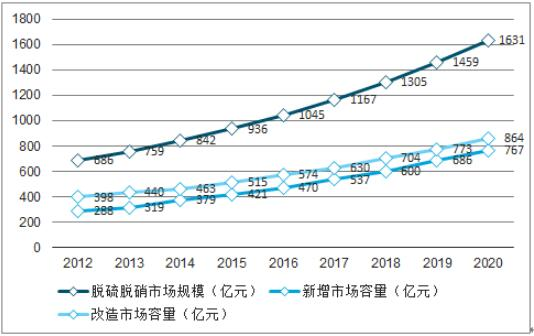 2010-2020年中国脱硫脱硝行业市场曲线图-博莱达环境