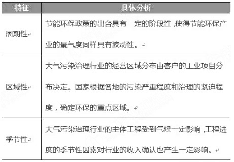 大气污染治理行业特征分析情况-博莱达环境