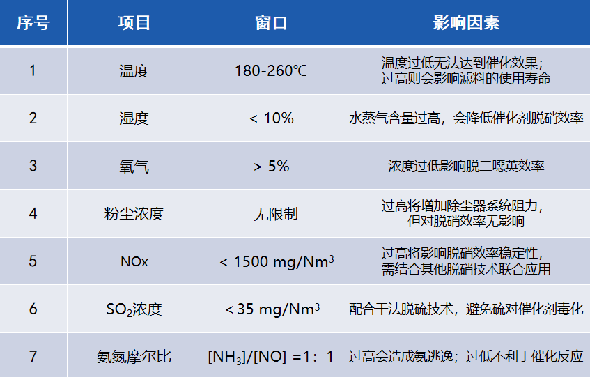 脱硝滤袋使用条件