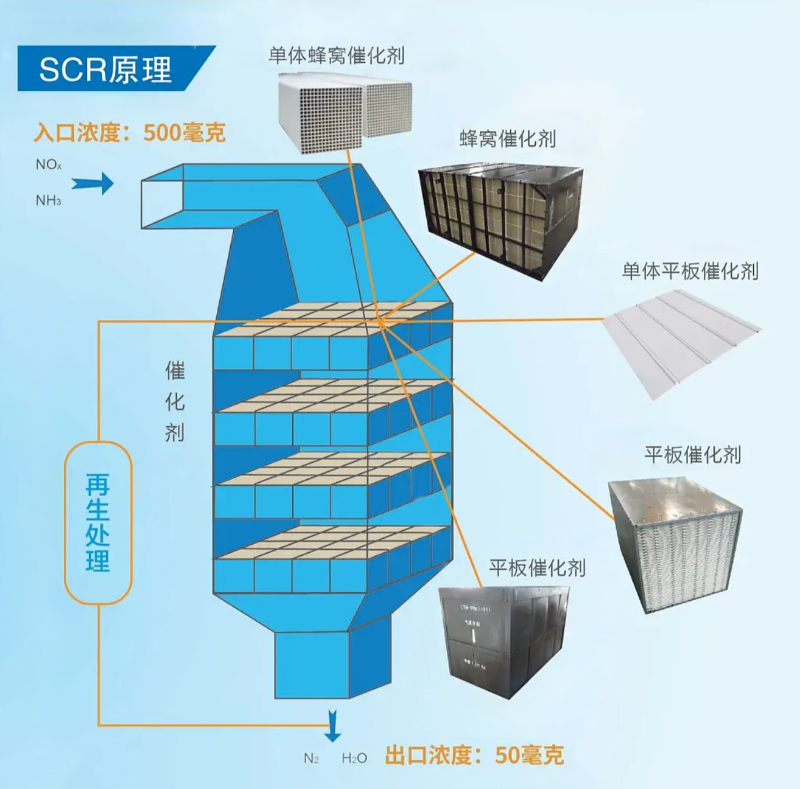 中低温脱硝原理
