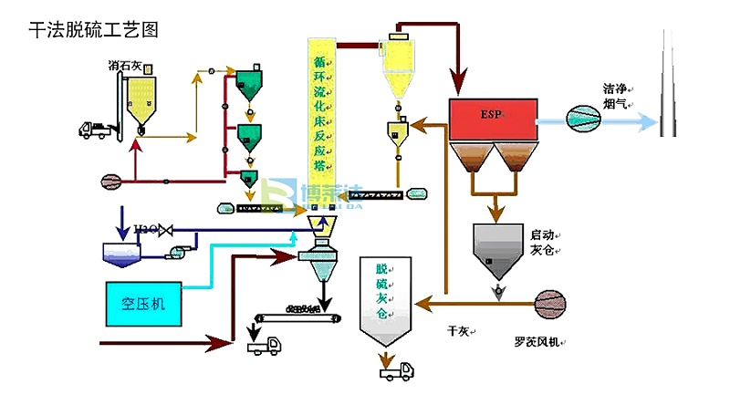 干法脱硫工艺