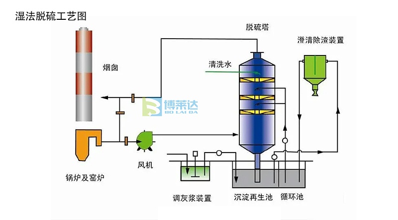 湿法脱硫工艺