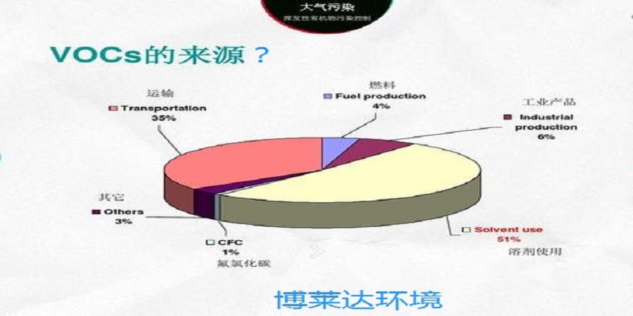 VOCs有机废气的来源-博莱达环境