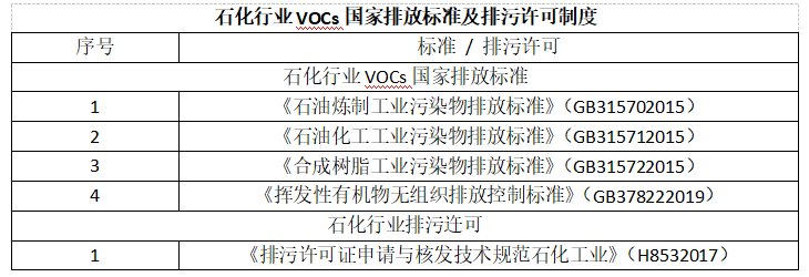 石化行业VOCs国家排放标准及排污许可制度-博莱达烟气治理